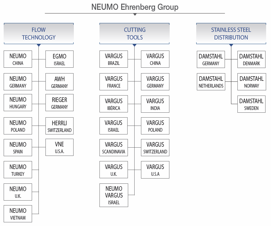 NEUMO Ehrenberg Group Tree