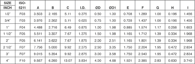 Ball Valve Torque Chart