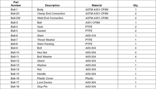 Ball Valve Torque Chart